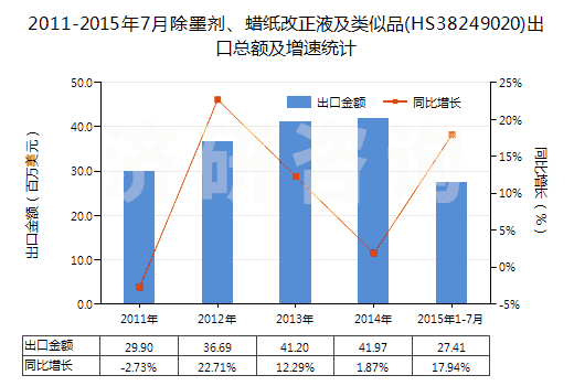 2011-2015年7月除墨劑、蠟紙改正液及類似品(HS38249020)出口總額及增速統(tǒng)計(jì)
